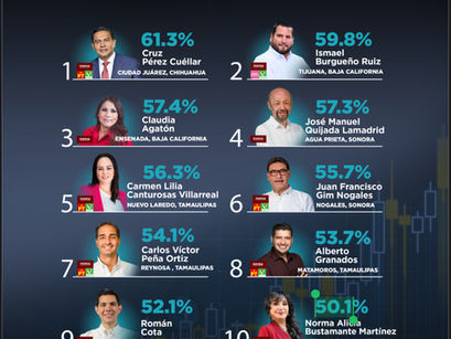 Ciudad Juárez brilla en la frontera: Cruz Pérez Cuéllar lidera aprobación nacional