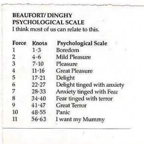 Beaufort/Dinghy Psychological Scale