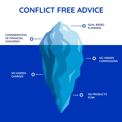 Iceberg diagram of conflict free advice model.