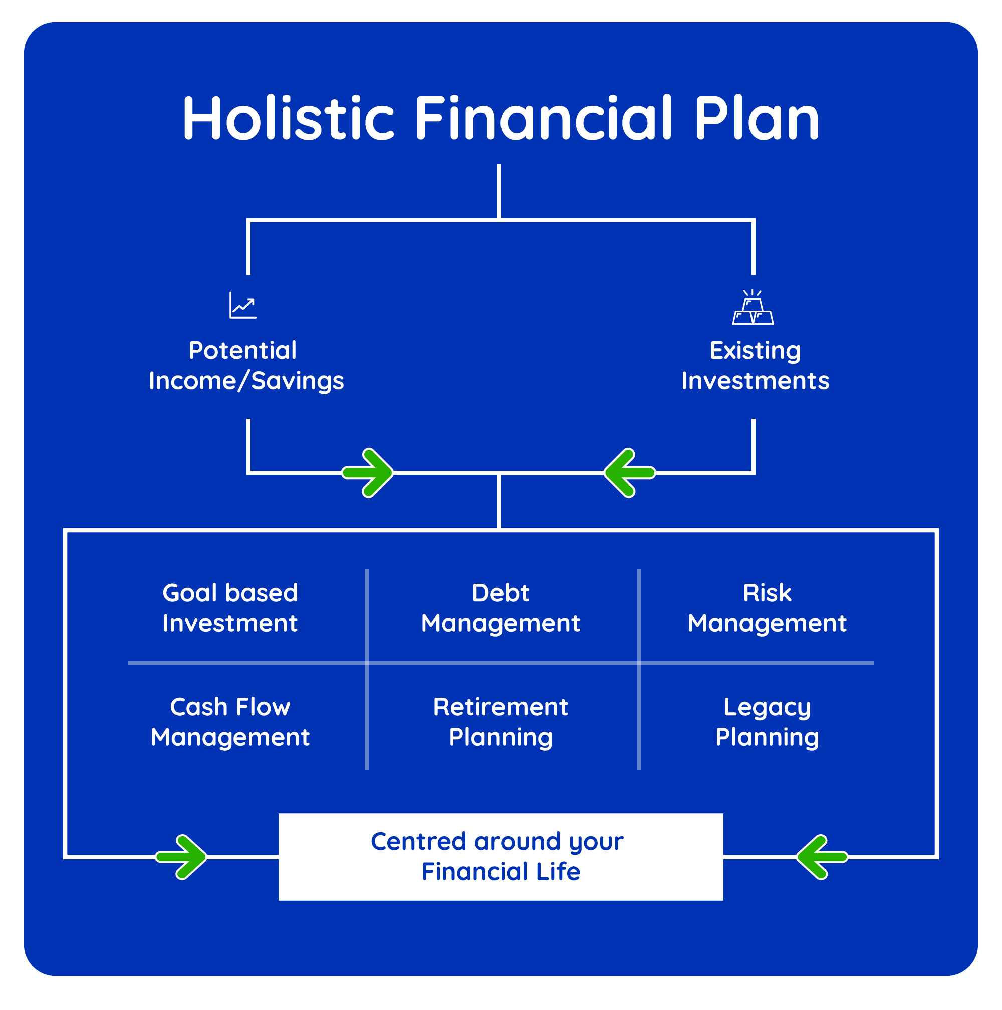 Holistic Financial Plan chart showing core financial services.