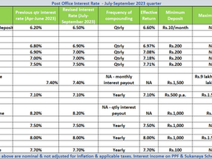 Post  Office Interest Rates – July-September 2023