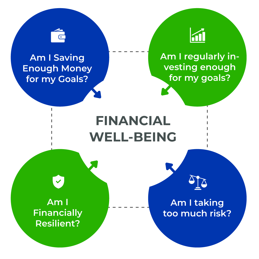 Diagram of financial well-being with four key questions.