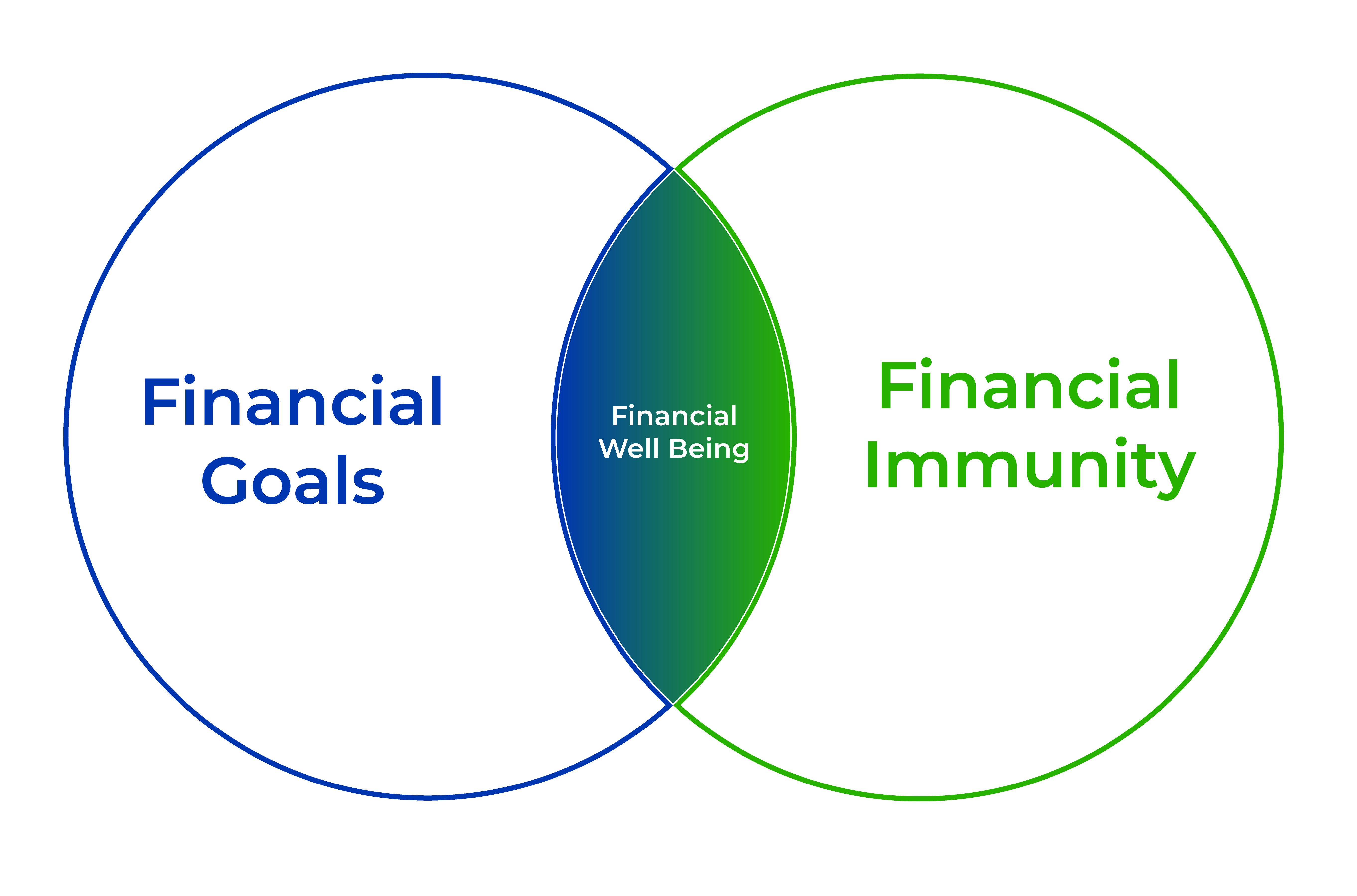 Venn diagram of Financial Goals and Financial Immunity.