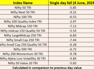 How did the different indices fare on election result day?