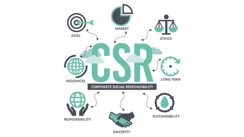 CSR objectives infographic with ethics, sustainability, and goals