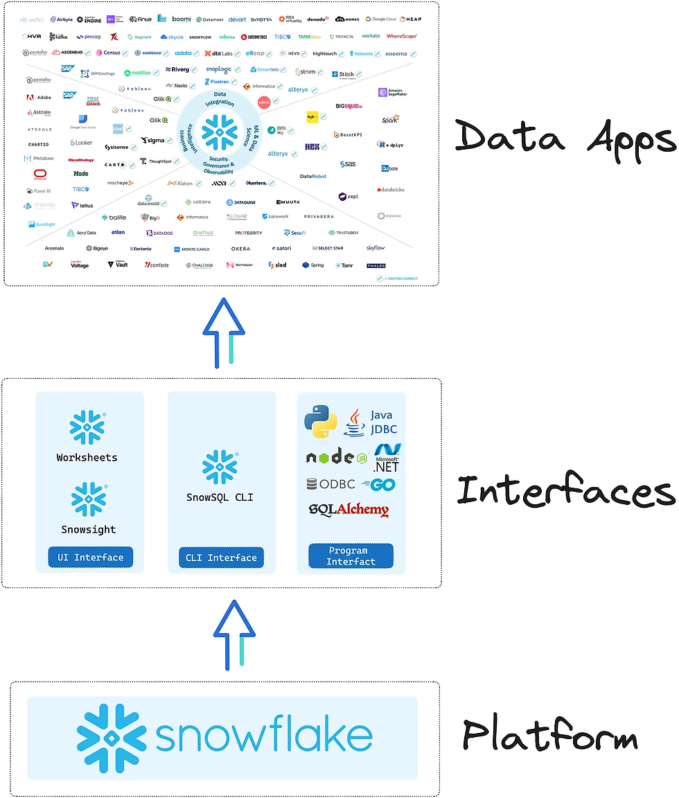 Snowflake ecosystem overview