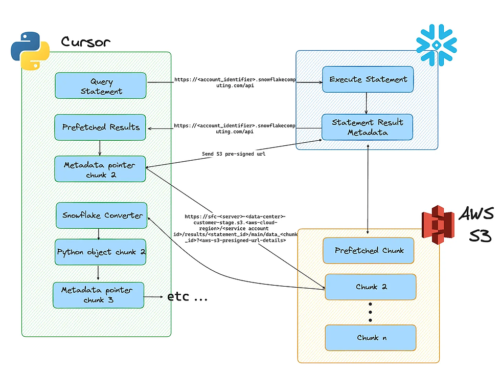 A overview diagram of how snowflake serves large query results