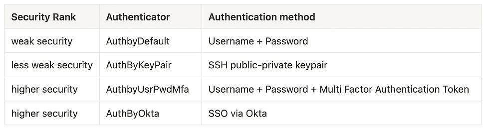 Table of snowflake authentication methods