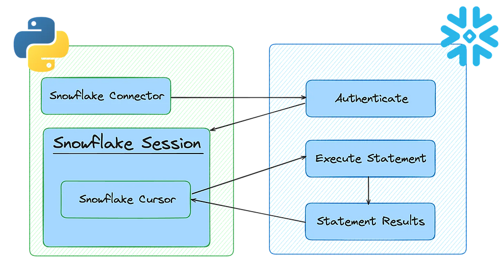 Overview of snowflake connector in python