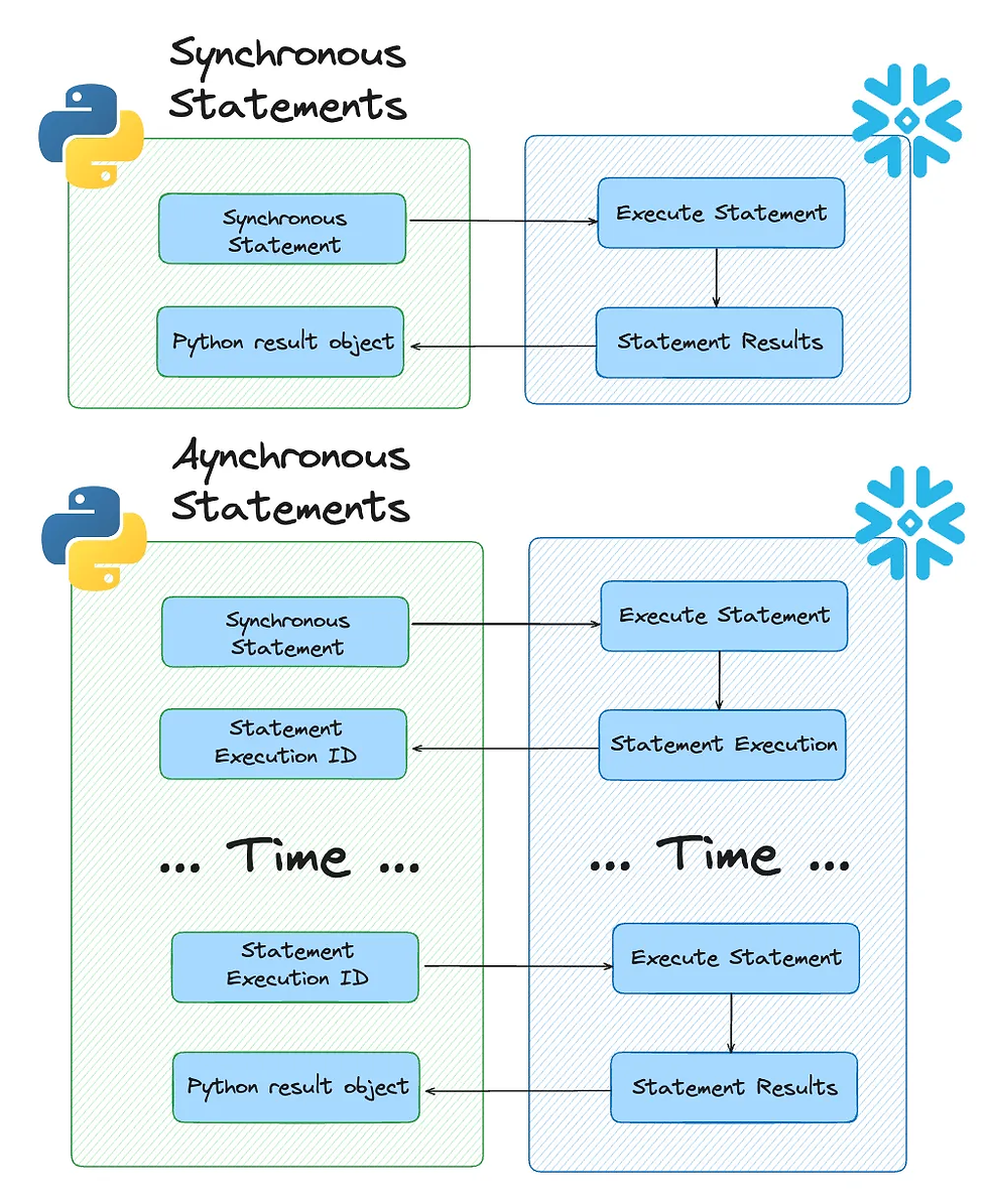 Synchronous versus Asynchronous statements with the snowflake connector for python