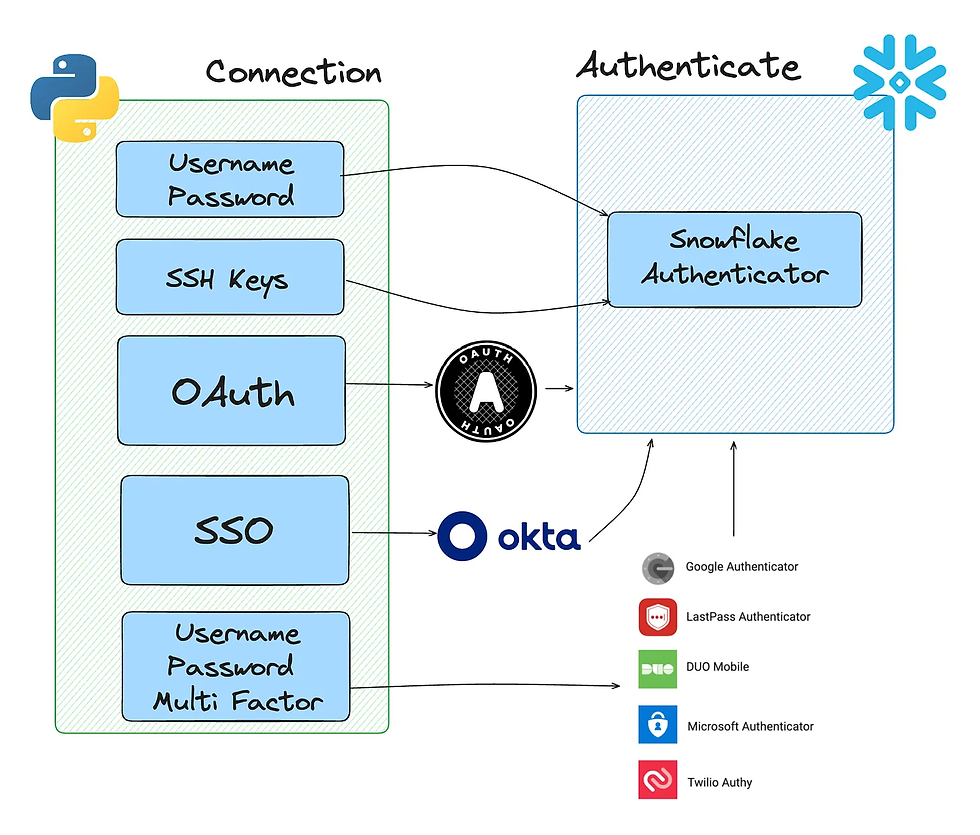 Overview of snowflake authentication methods