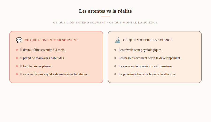 Comparaison entre les idées reçues sur le sommeil du nourrisson et les connaissances scientifiques actuelles.