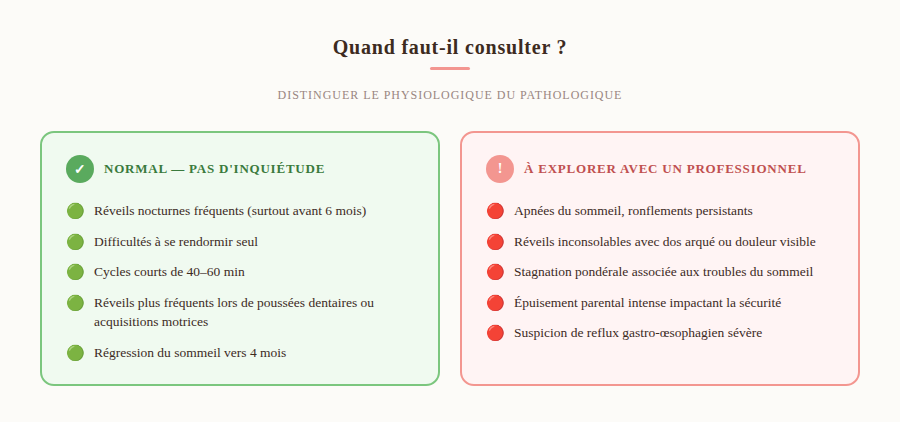 Infographie expliquant les situations où les réveils nocturnes du bébé sont normaux et celles nécessitant un avis professionnel.
