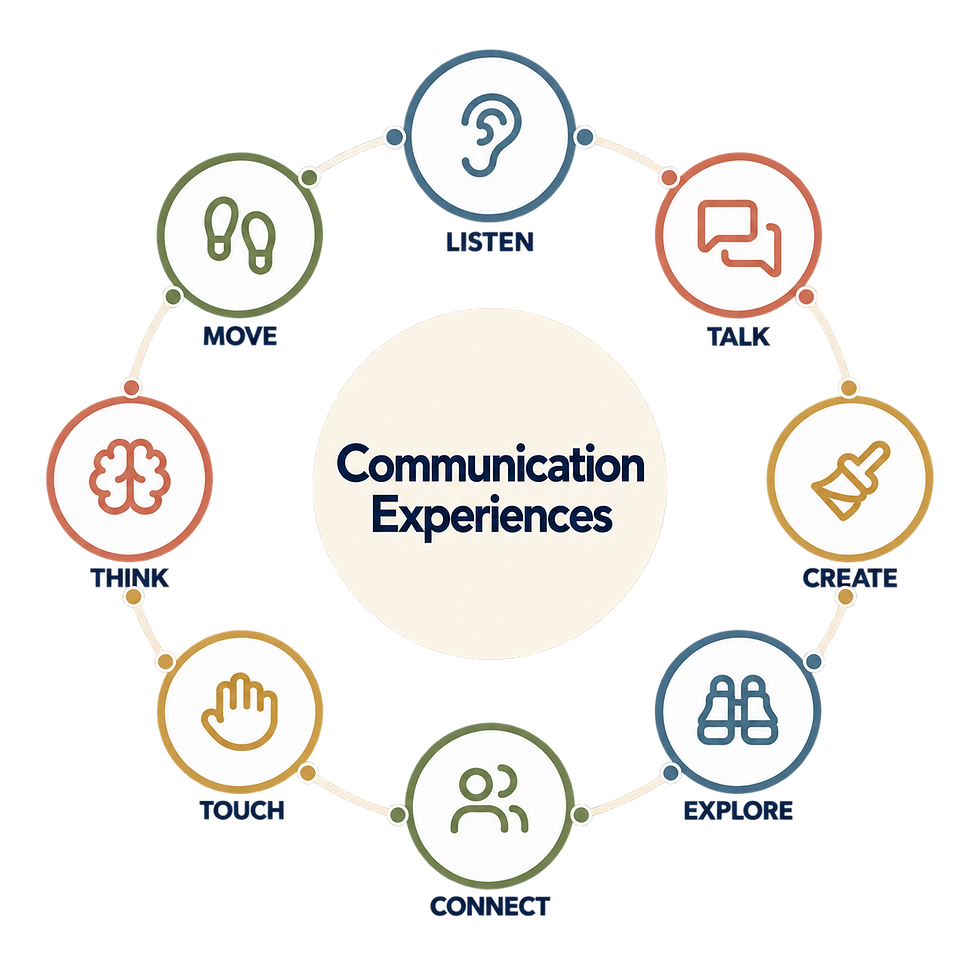 Spanish program for kids communication experiences diagram