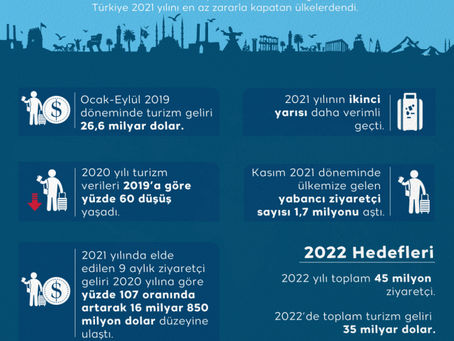 Turizm sektörü 2022’den umutlu
