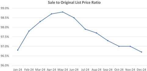 Research Triangle Area: The average sale-to-original-list-price ratio over the past 12 months