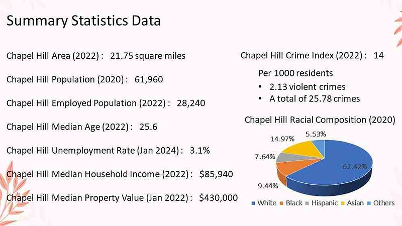 Town of Chapel Heel: Area, Population, Median Age, Unemployment Rate, Household Income, Property value, Crime Rates, and Demographics)