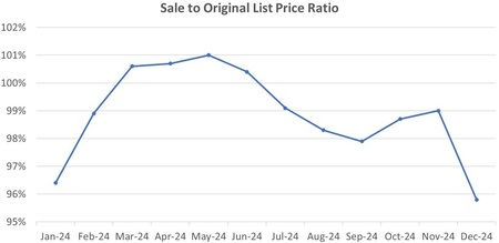 Town of Chapel Hill: The average sale-to-original-list-price ratio over the past 12 months