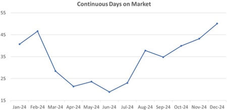 Town of Chapel Hill: Average days on market for Monthly Sold Homes over the past 12 months
