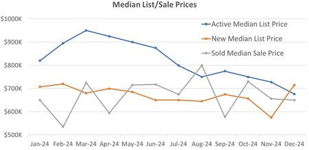 Town of Chapel Hill: Median Prices of active, new, and sold Listings over the past 12 months