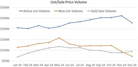 City of Durham: Volume of active, new, and sold Listings over the past 12 months