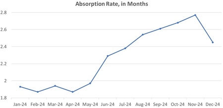 City of Durham: The absorption rate in months of active Listings over the past 12 months