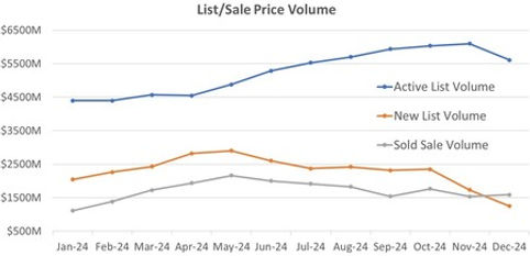 Research Triangle Area: Volume of active, new, and sold Listings over the past 12 months