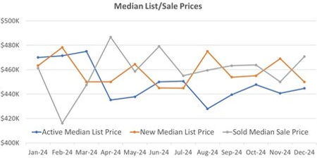 Town of Fuquay-Varina: Median Prices of active, new, and sold Listings over the past 12 months