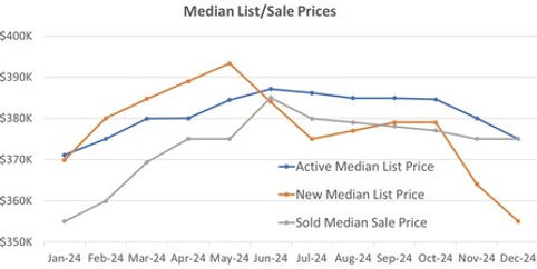 Research Triangle Area: Median Prices of active, new, and sold Listings over the past 12 months