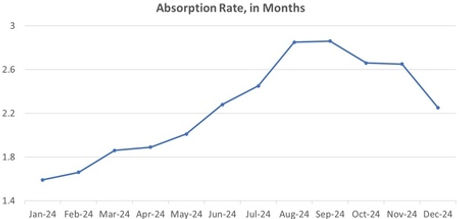 Town of Chapel Hill: The absorption rate in months of active Listings over the past 12 months