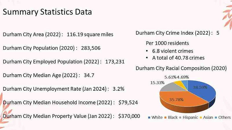 City of Durham: Area, Population, Median Age, Unemployment Rate, Household Income, Property value, Crime Rates, and Demographics)