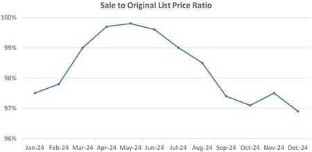 City of Durham: The average sale-to-original-list-price ratio over the past 12 months