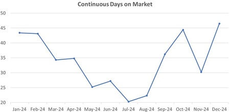 City of Durham: Average days on market for Monthly Sold Homes over the past 12 months