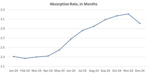 Research Triangle Area: The absorption rate in months of active Listings over the past 12 months
