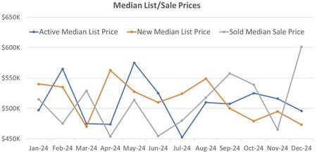 Town of Morrisville: Median Prices of active, new, and sold Listings over the past 12 months