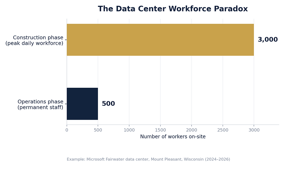Bar chart titled The Data Center Workforce Paradox shows construction phase 3,000 workers and operations phase 500 on-site.