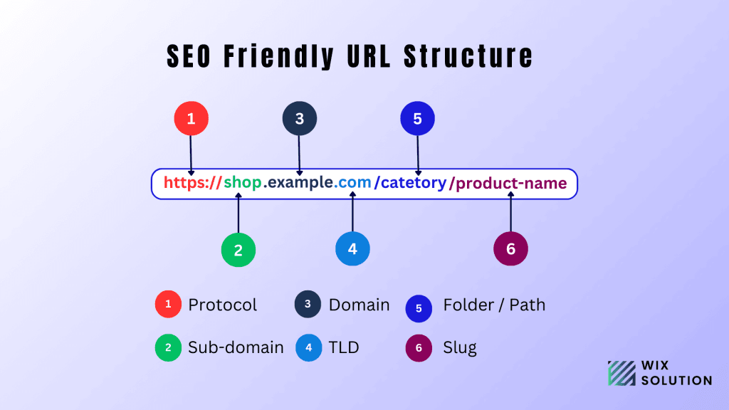Seo friendly URL structure for website.