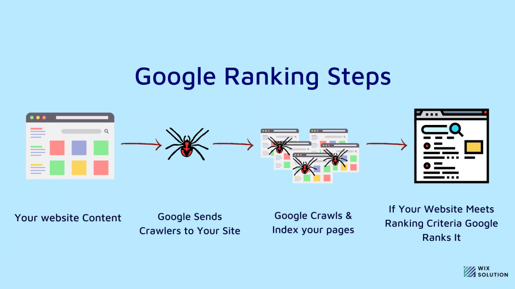Google Ranking Steps
