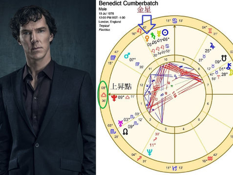 [精選] 三分鐘便學懂的占星學：上昇星座和命主星（一）