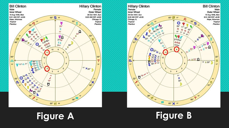 Synastry: When a partner's planets fall into your houses