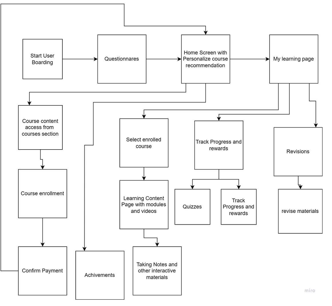 Early user flow — mapping the path from onboarding to a personalized dashboard.