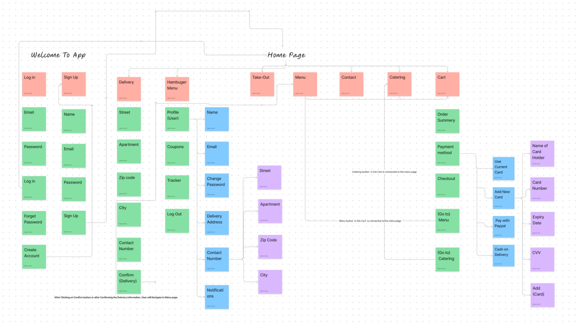 Nick's Sandwich information architecture