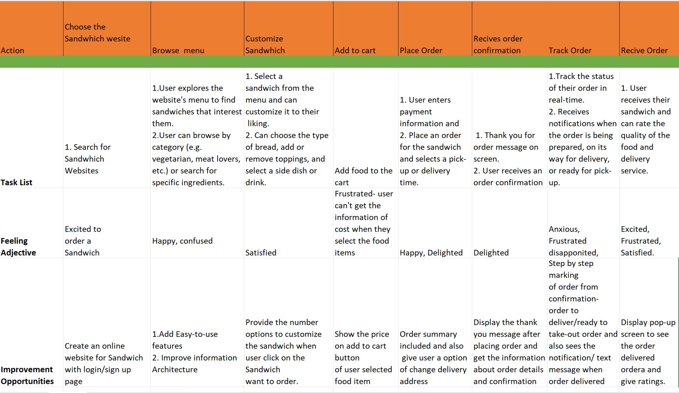 Nick's Sandwich user journey map