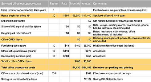 Sericed office rental cost analysis