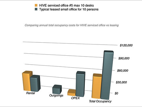 Infographic showing leasing vs renting a serviced office