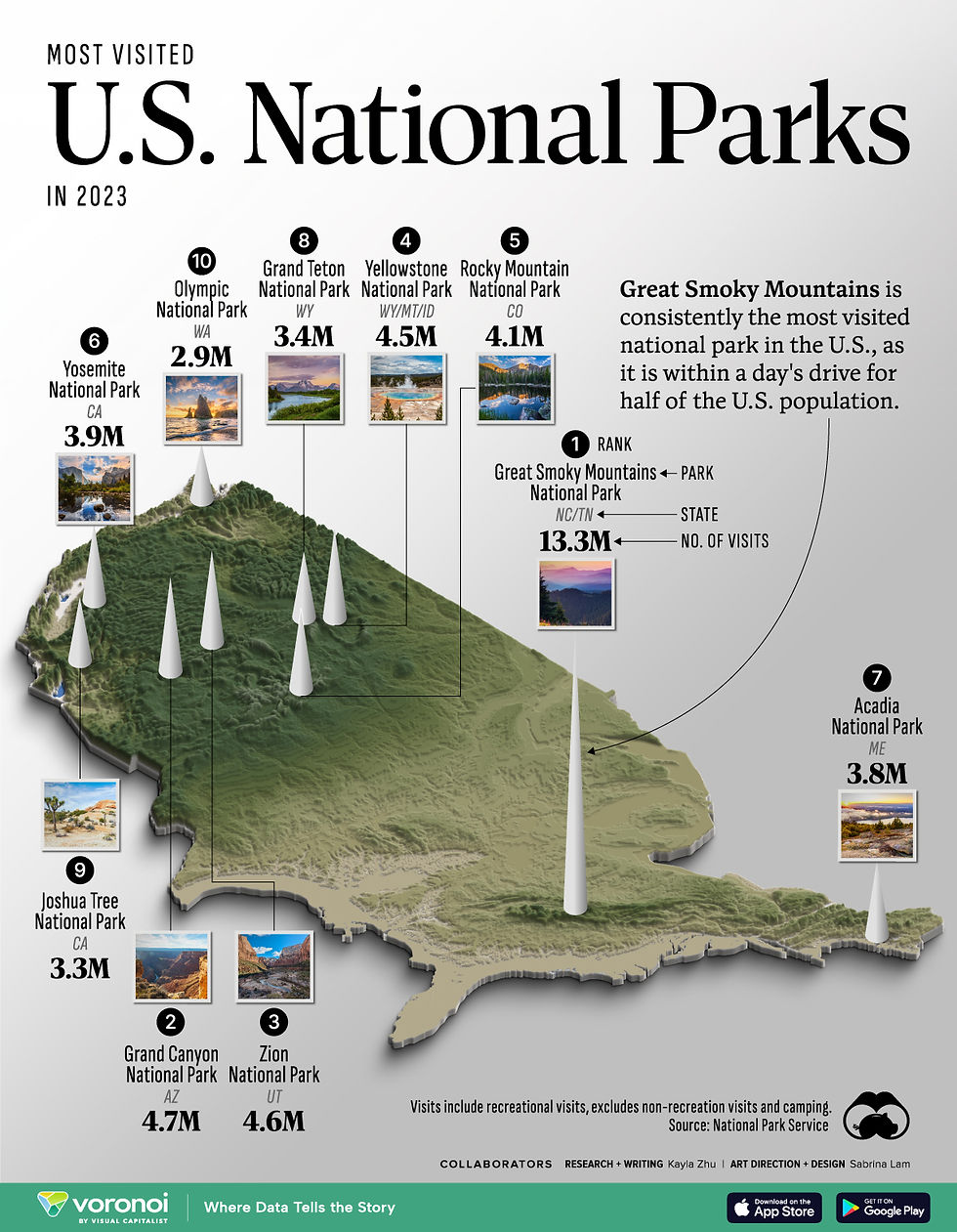 2023 most visited U.S. national parks
