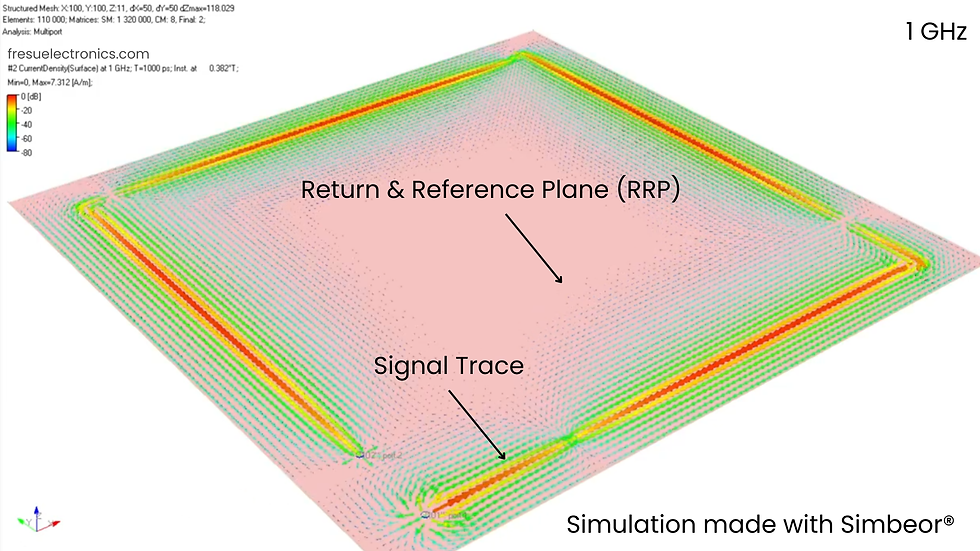A 1 GHz signal is directed over a return and reference plane, with small green arrows indicating the return current.