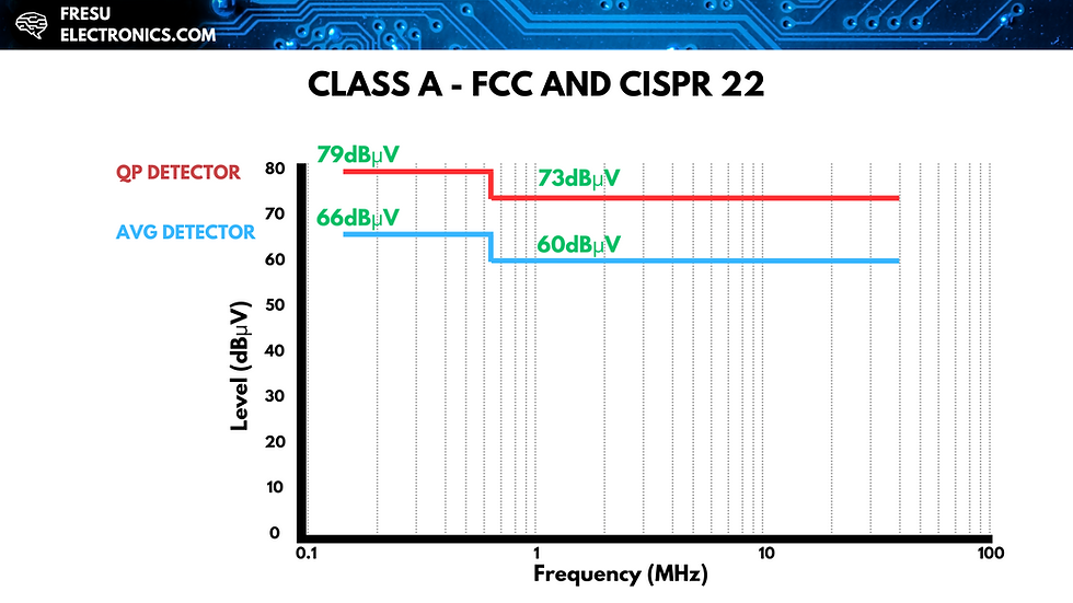 Example of Class A FCC Conducted Emissions Limits.