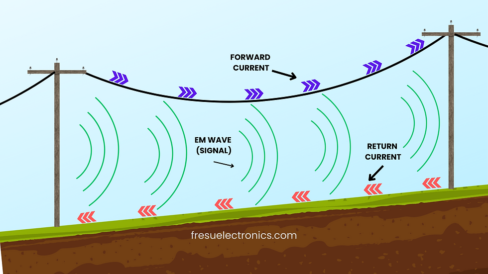 Diagram illustrating the propagation of electromagnetic signals along a transmission line, showing forward and return currents with associated EM waves.