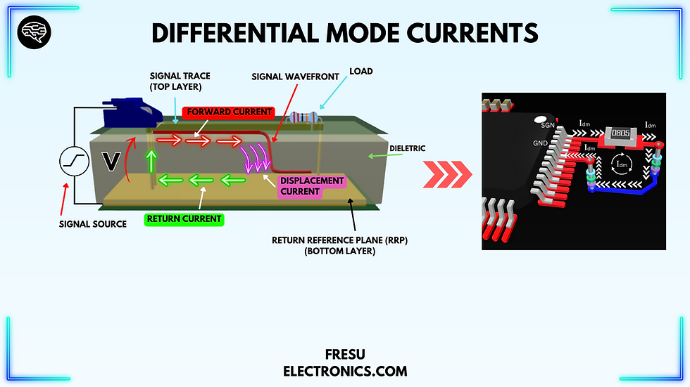 Differential mode currents in a PCB.
